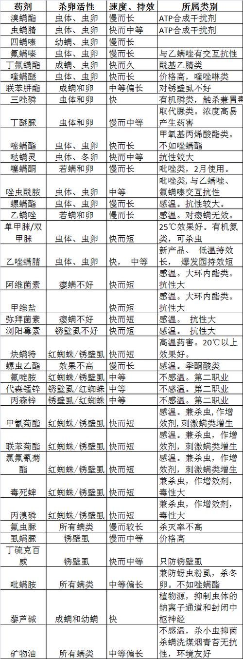 红醋栗病虫害防治