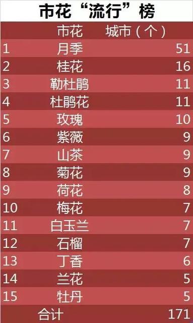 所有市的市花是什么